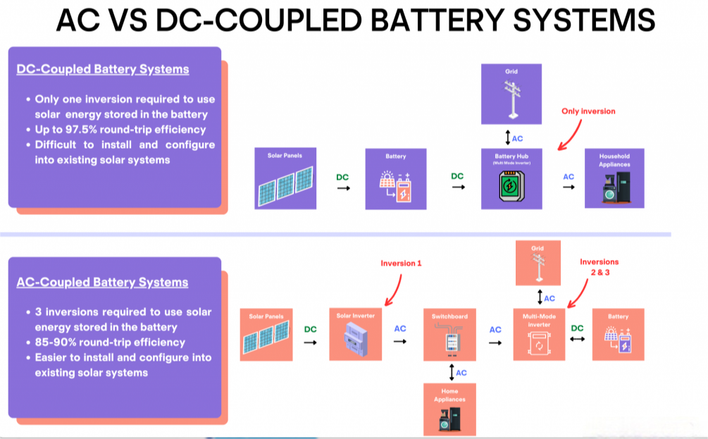 Cuma funziuna la bateria per l’energia sular?